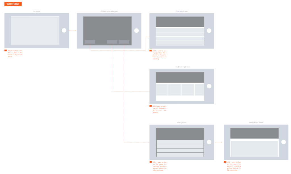 Workflow diagram showing the sequence of landscape mode screens: full screen, navigation overlay, open bets, live streaming, and betting screens